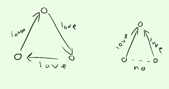 scenario 1: person a loves person b who loves person c who loves person a

scenario 2: person a and person c love person b