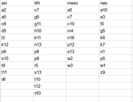 A spreadsheet of the list of relics I'm running in Warframe.