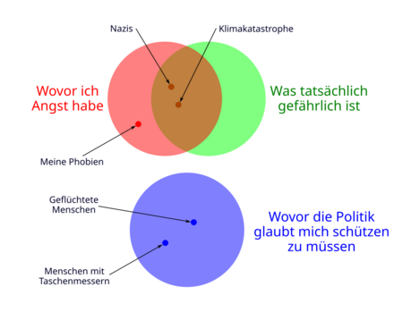 Venn-Diagramm:

"Wovor ich Angst habe" (z.B. meine Phobien) vs. "Was tatsächlich gefährlich ist" mit Überlappung (z.B. Nazis und die Klimakatastrophe) 

Davon disjunkt: "Wovor die Politik glaubt mich schützen zu müssen" (z.B. geflüchtete Menschen oder Menschen mit Taschenmessern)