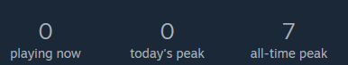 Screenshot of player count on a game's steam page. There are 0 players playing now, 0 for today's peak, and 7 as the all-time peak.