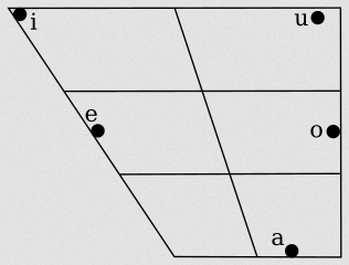 IPA vowel trapezium for Spanish, showing its simple five-vowel system with /i/, /u/, /e/, /o/, and /a/.
