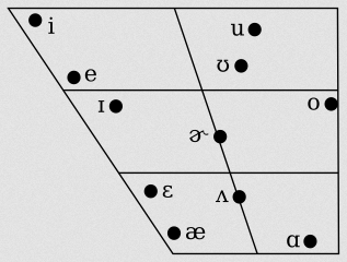 IPA vowel trapezium for specifically the variety of English spoken in California, showing far too many distinct vowels