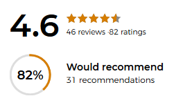 a ratings section off a shopping website, with the text "82% would recommend", where 82% is surrounded by a circle that's about 40% filled in