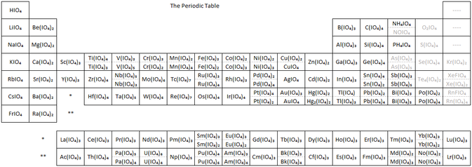 the periodic table, except it's per-iodic instead of period-ic. it shows periodates of all the elements, using polyatomic cations where necessary