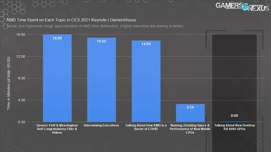 AMD Time Spent on Each Topic in CES 2021 Keynote:
16 mins generic fluff
15:25 interviewing executives
14:55 talking about how AMD is a savior of covid
3:19 naming, detailing specs & performance of new mobile CPUs
0:05 talking about new desktop RX 6000 GPUs
