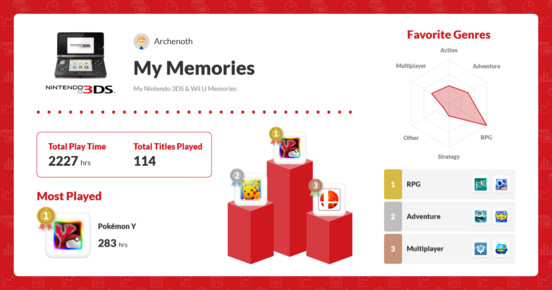 the nintendo 3ds "my memories" stats image for archenoth (me) that nintendo has set up that shows your most played games, favourite genres, and a bunch of other things

my total playtime is 2227 hours, with 114 titles played

the most played game is pokemon y with 283 hours, with second place going to pokemon mystery dungeon, gates to infinity, and third to smash bros

the favorite genres is a hex chart with the fringes:
- rpg 3/3 (maxed out)
- adventure 1.5/3
- action 1.2/3
- multiplayer 1.3/3
- strategy 0.9/3
- other 0.5/3

below there is a breakdown of the two most popular games for the top three genres:
- rpg: etrian odyssey untold 1, pokemon alpha sapphire
- adventure: zero escape: virtue's last reward, pokemon super mystery dungeon
- multiplayer: fire emblem awakening (??), tamadochi life (????)
