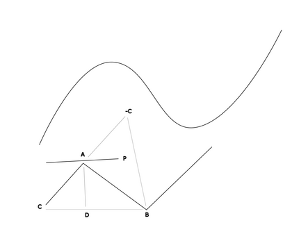 a sine wave looking curve, and beneath it, a zig-zag with a mess of triangles drawn around it