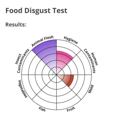 "Food Disgust Test"
Animal Flesh: 100%
Hygiene: 69%
Human Contaminants, Fruit, Fish, Vegetables: 0%
Mold: 50%
Insect Contaminants: 16%